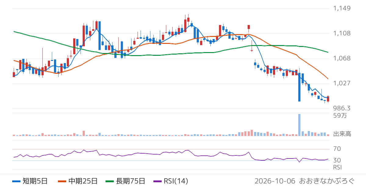 大庄（9979）の株価チャート