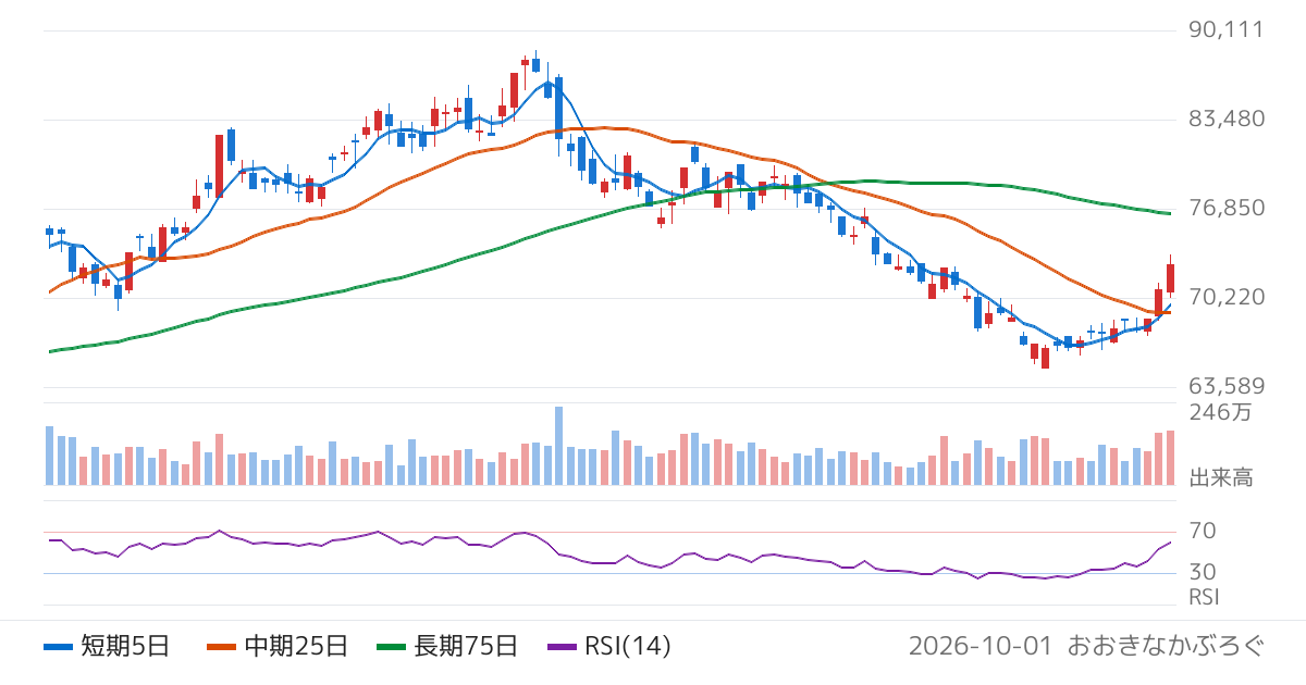 ファーストリテイリング（9983）の株価チャート