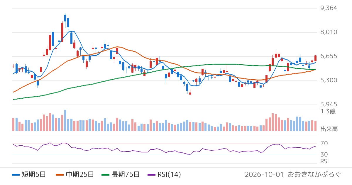 ソフトバンクグループ（9984）の株価チャート