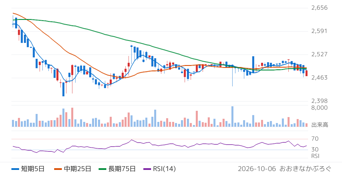 蔵王産業（9986）の株価チャート