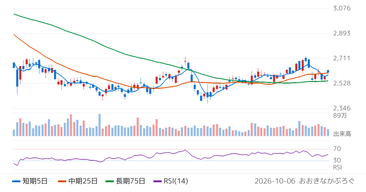 スズケン（9987）の株価チャート