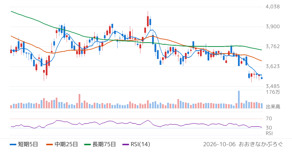 サンドラッグ（9989）の株価チャート
