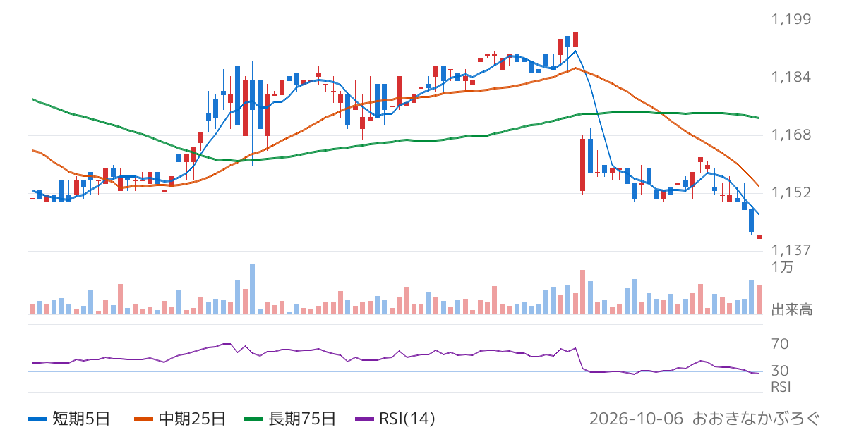 ヤマザワ（9993）の株価チャート