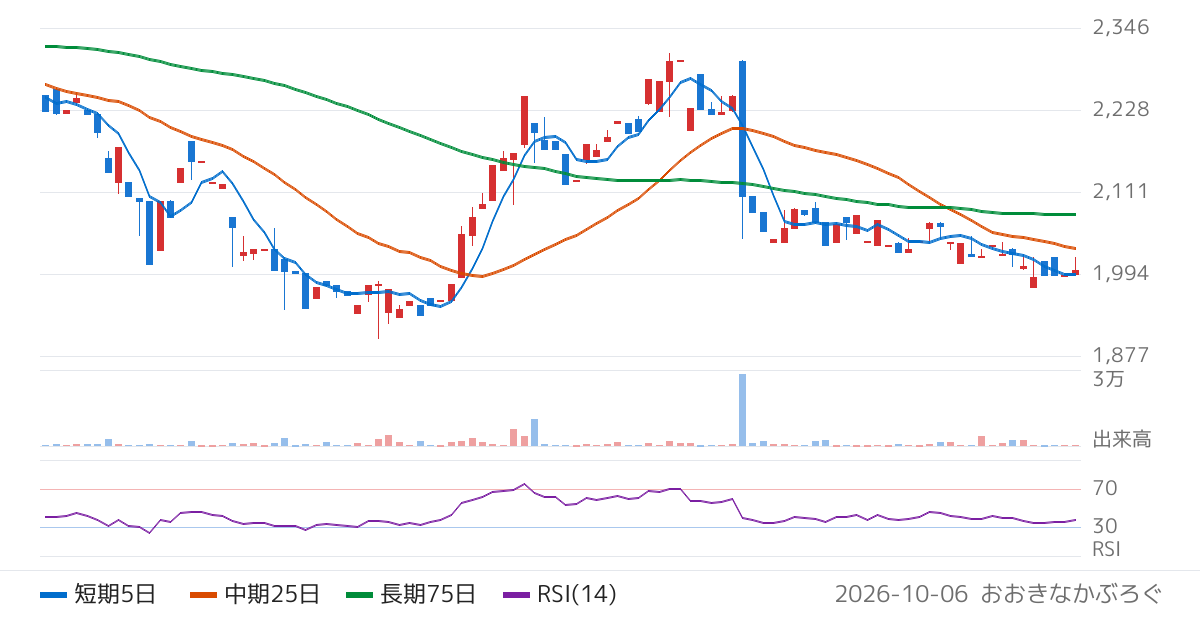 サトー商会（9996）の株価チャート