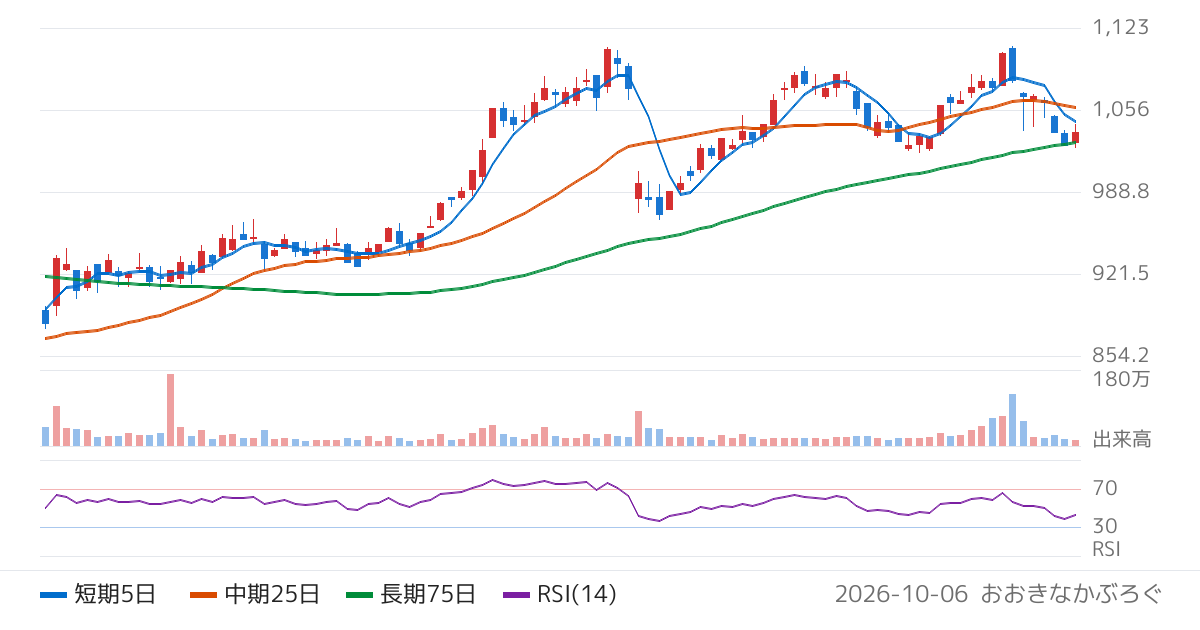 ベルーナ（9997）の株価チャート