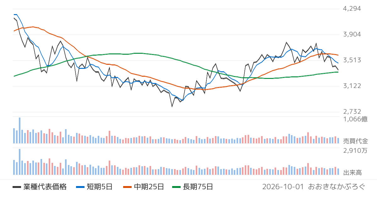 鉱業の業種チャート