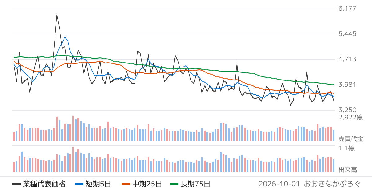 建設業の業種チャート