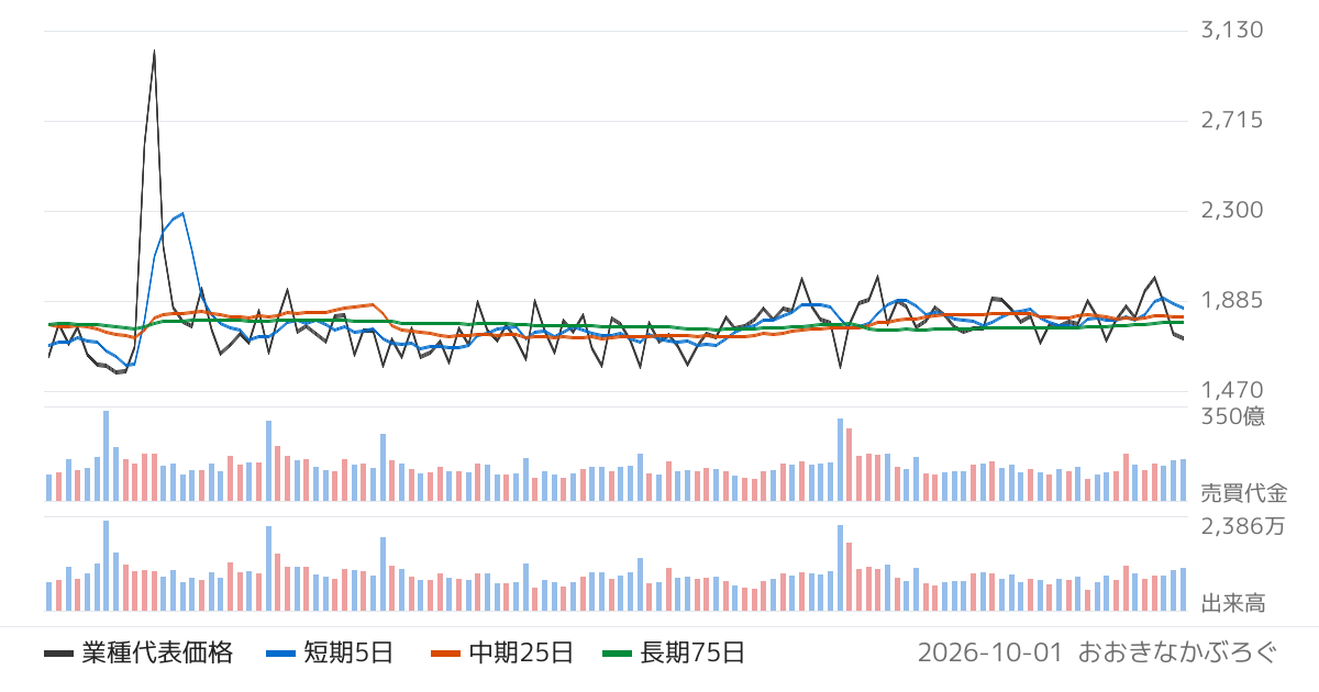 繊維製品の業種チャート