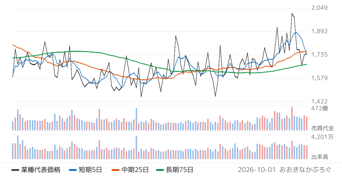 石油･石炭製品の業種チャート