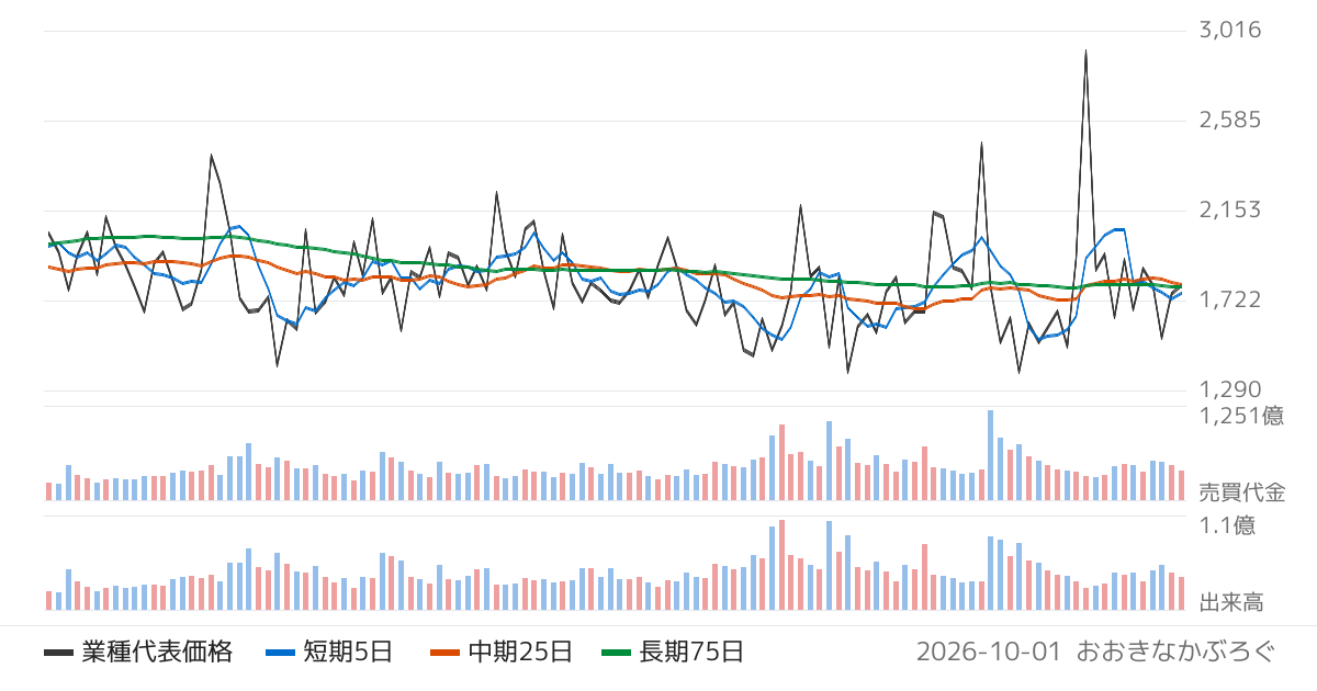 鉄鋼の業種チャート