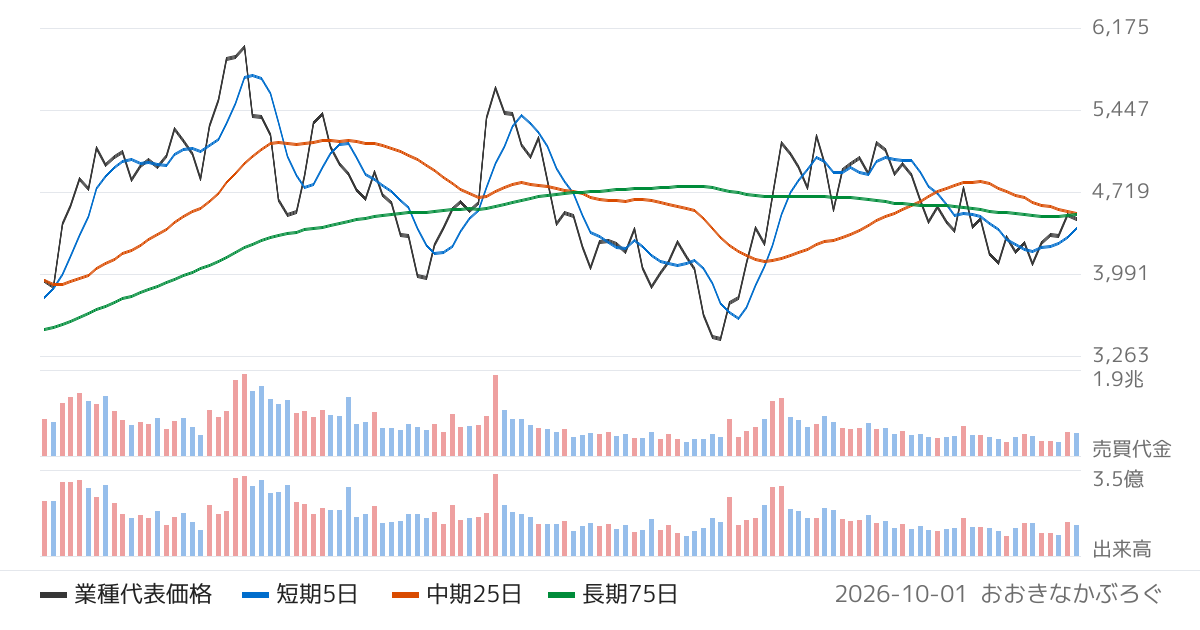 非鉄金属の業種チャート