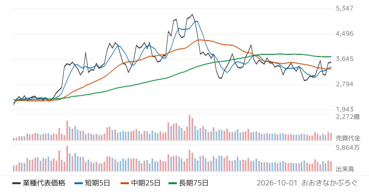 金属製品の業種チャート
