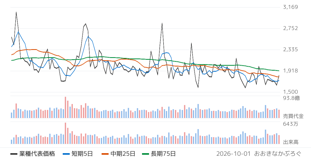 水産・農林業の業種チャート