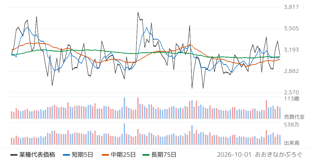 倉庫･運輸関連業の業種チャート