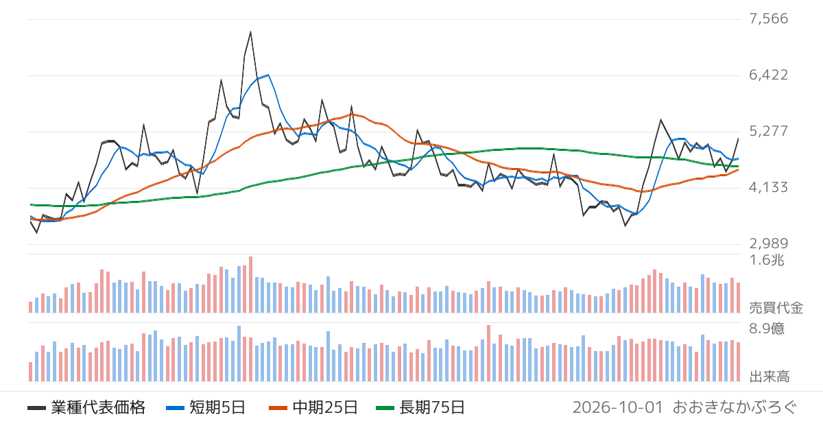 情報･通信業の業種チャート