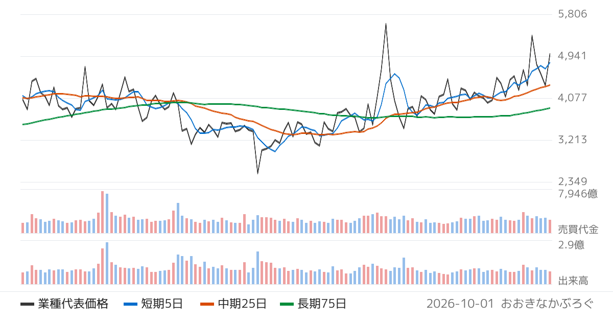卸売業の業種チャート
