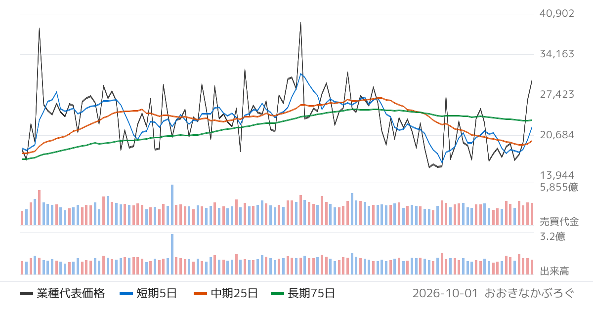 小売業の業種チャート