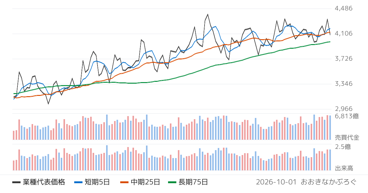 銀行業の業種チャート