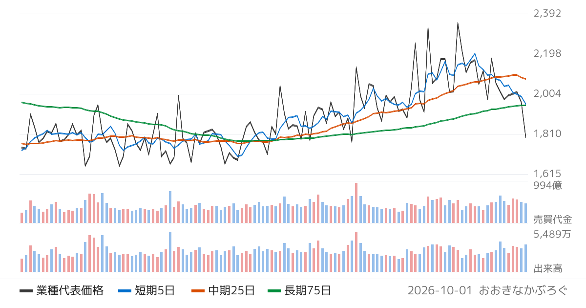 証券･商品先物取引業の業種チャート
