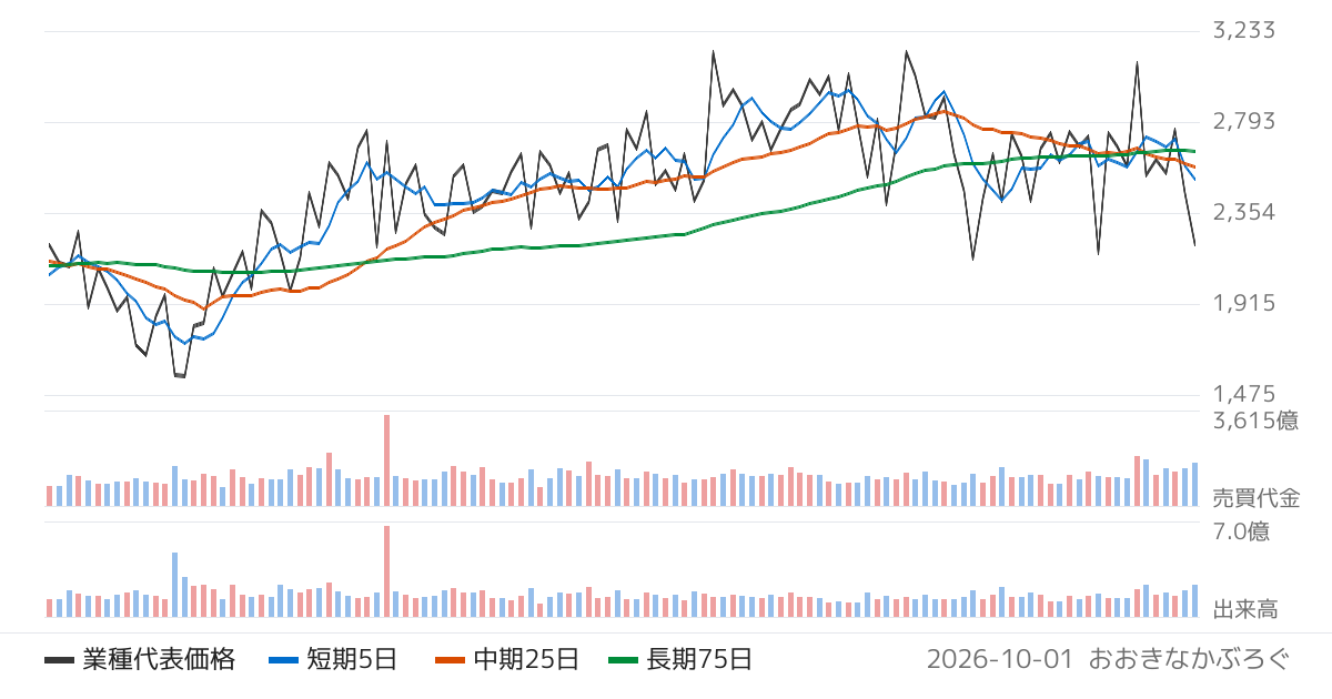 保険業の業種チャート