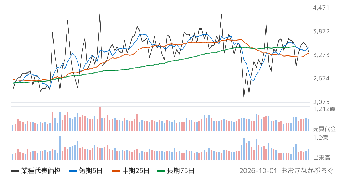 その他金融業の業種チャート