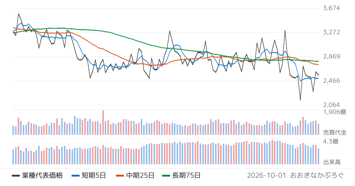 不動産業の業種チャート