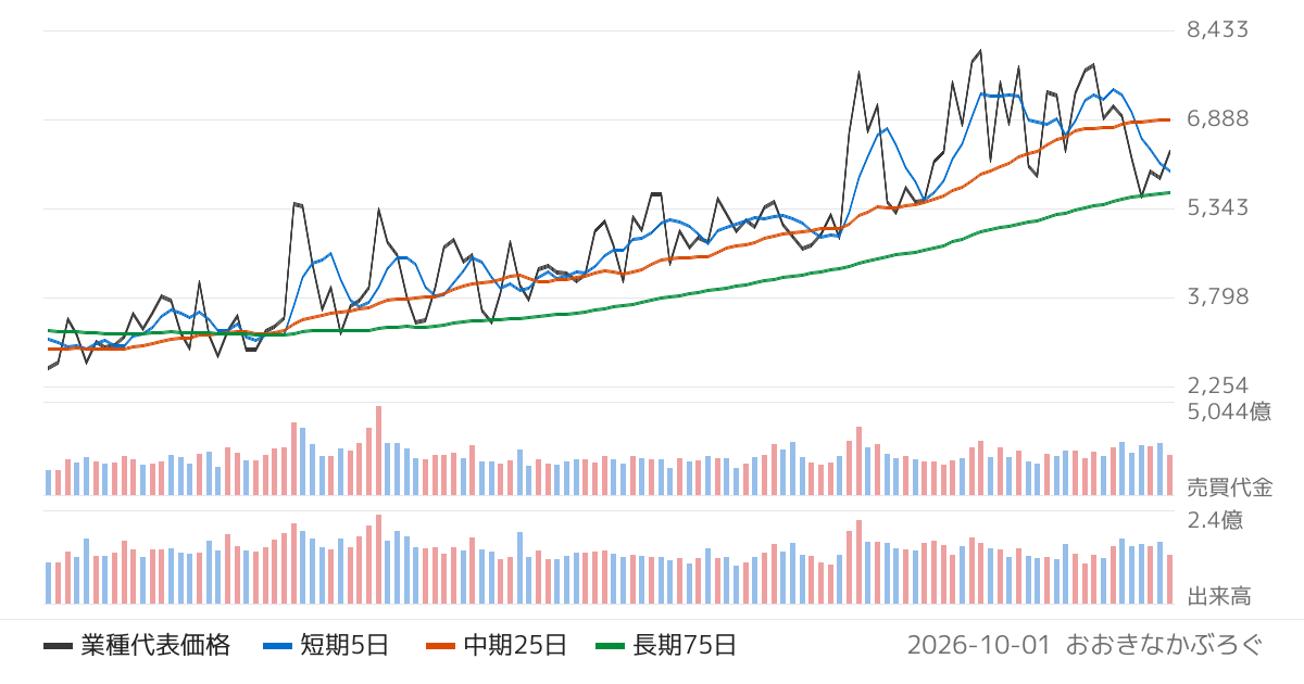 サービス業の業種チャート