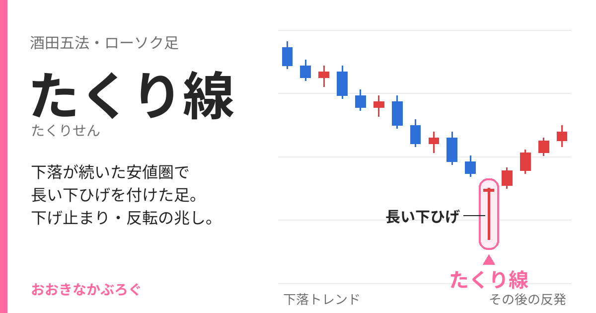たくり線のチャート例：下落が続いた安値圏で長い下ひげを付けたローソク足
