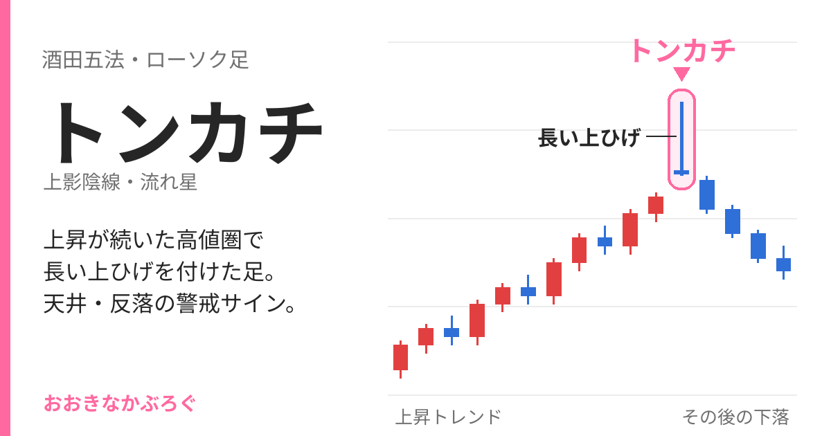 トンカチのチャート例：上昇が続いた高値圏で長い上ひげを付けたローソク足