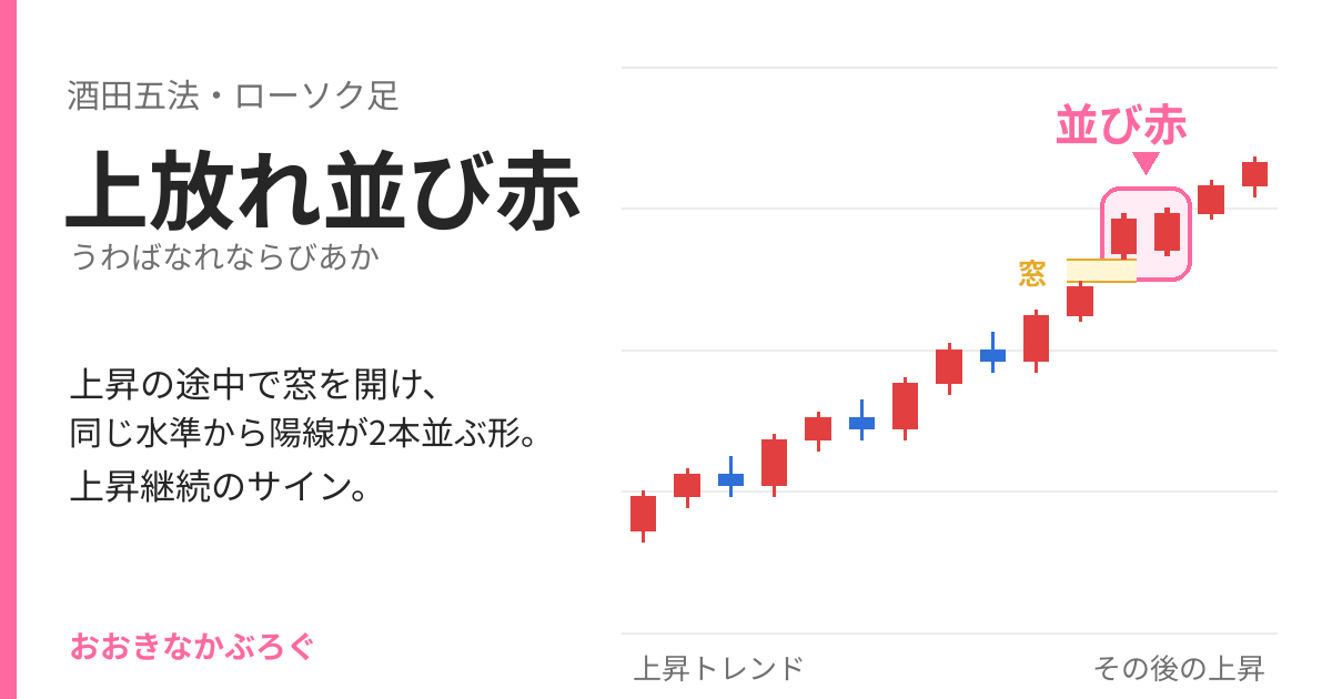 上放れ並び赤のチャート例：上昇の途中で窓を開け、同じ水準から陽線が2本並ぶ形