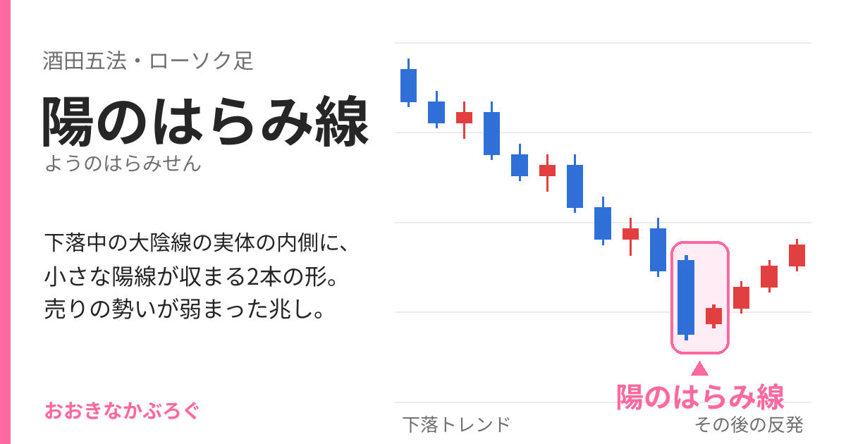 陽のはらみ線のチャート例：下落中の大陰線の実体の内側に小さな陽線が収まる2本のローソク足