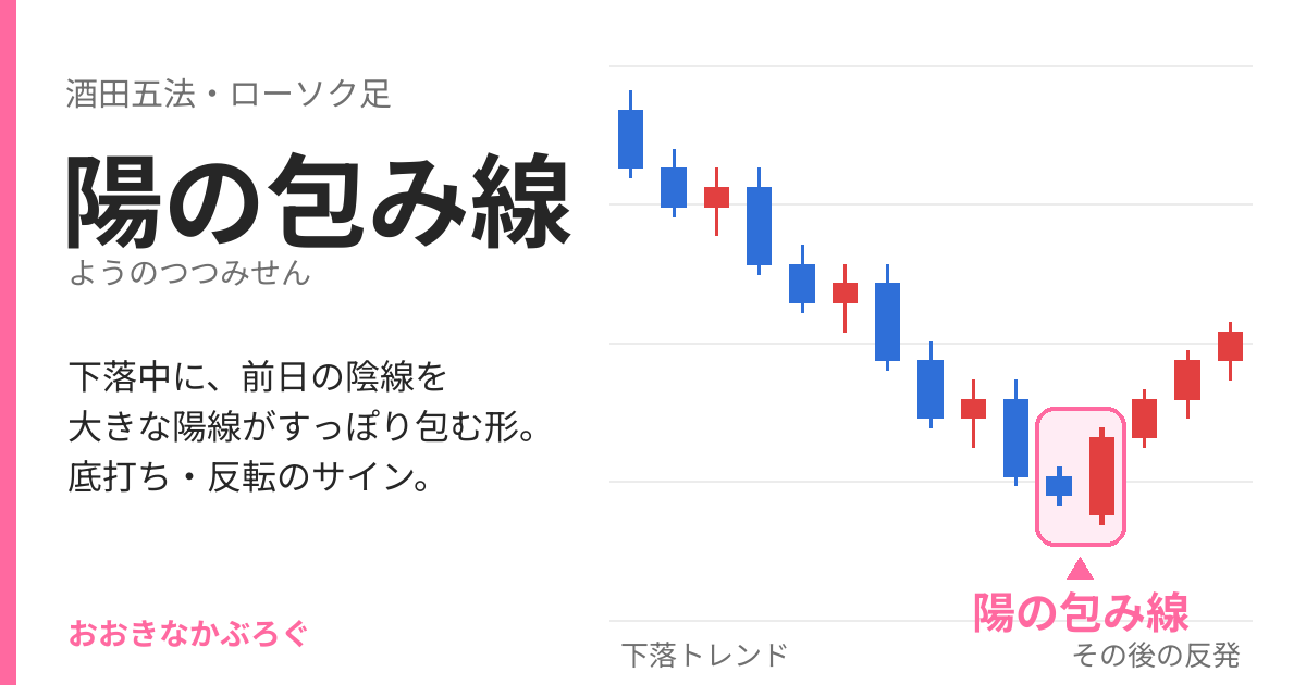 陽の包み線のチャート例：下落中に前日の陰線を大きな陽線が包む2本のローソク足